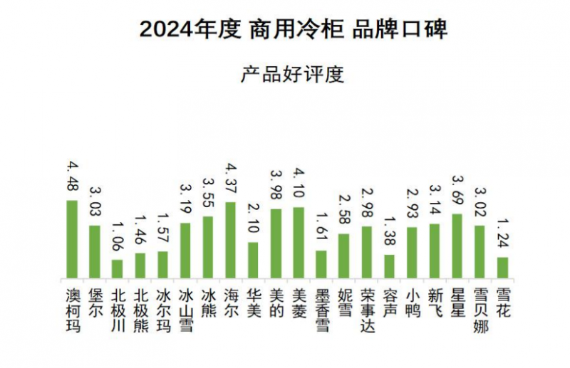 品牌口碑发布澳柯玛连续11年夺冠爱游戏app体育2024商用冷柜(图4)