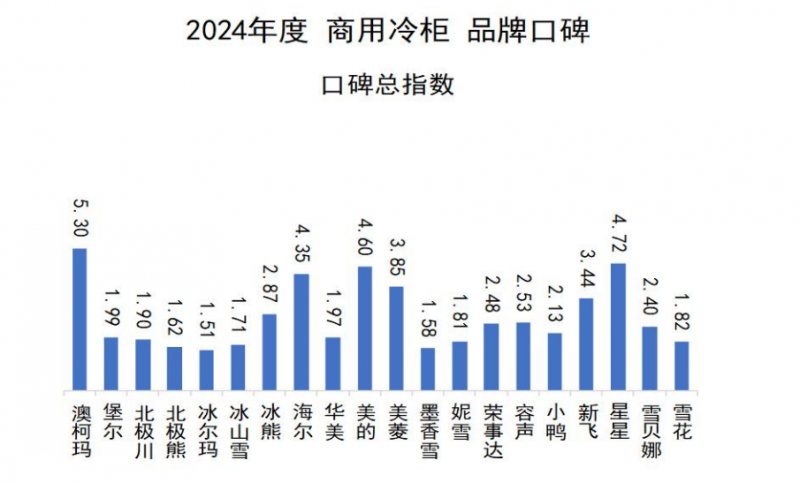 品牌口碑发布澳柯玛连续11年夺冠爱游戏app体育2024商用冷柜(图5)